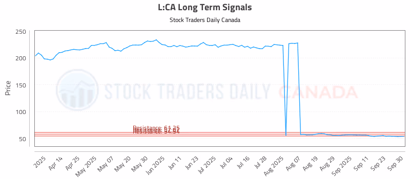 Stock Chart for L:CA