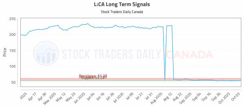 Stock Chart for L:CA