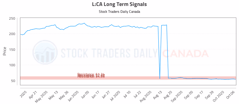 Stock Chart for L:CA