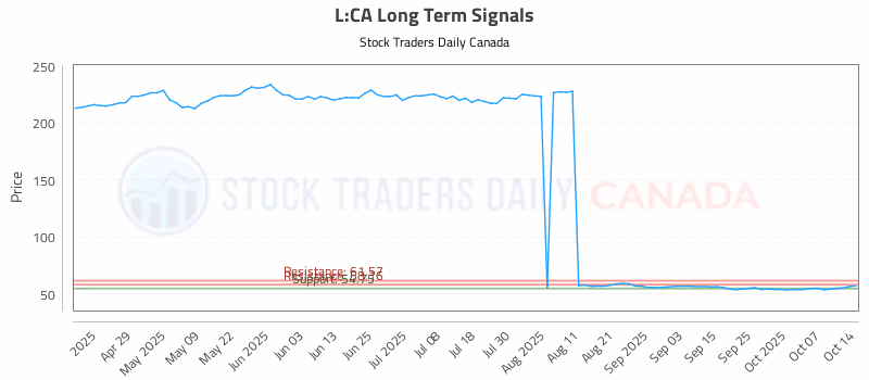 Stock Chart for L:CA