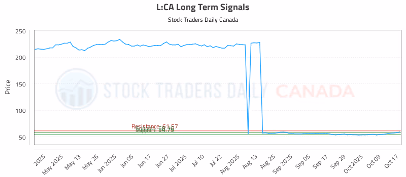 Stock Chart for L:CA