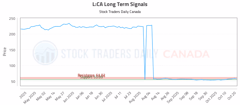 Stock Chart for L:CA