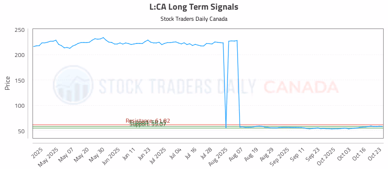 Stock Chart for L:CA