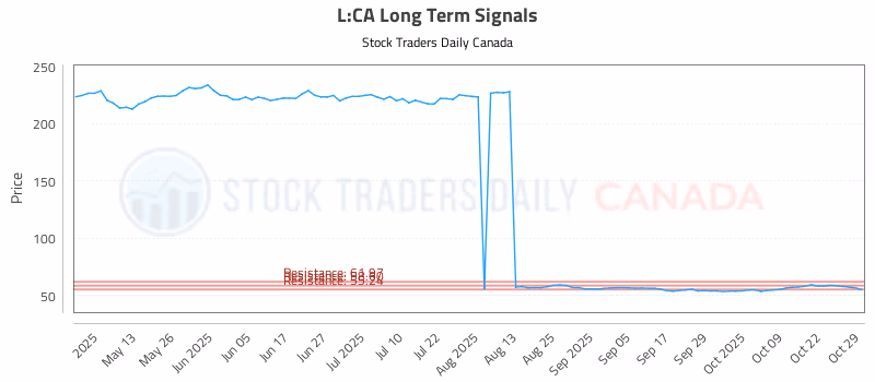 Stock Chart for L:CA