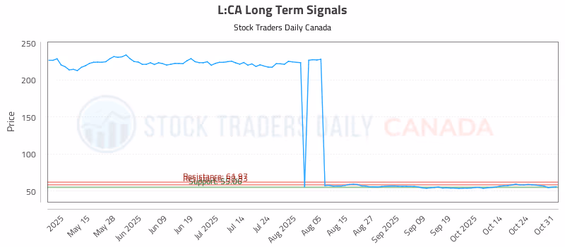 Stock Chart for L:CA
