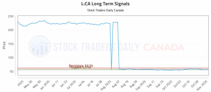 Stock Chart for L:CA