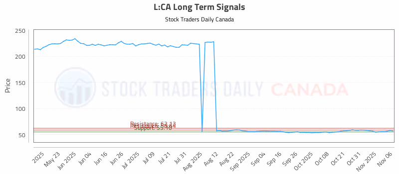 Stock Chart for L:CA