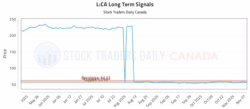 Stock Chart for L:CA