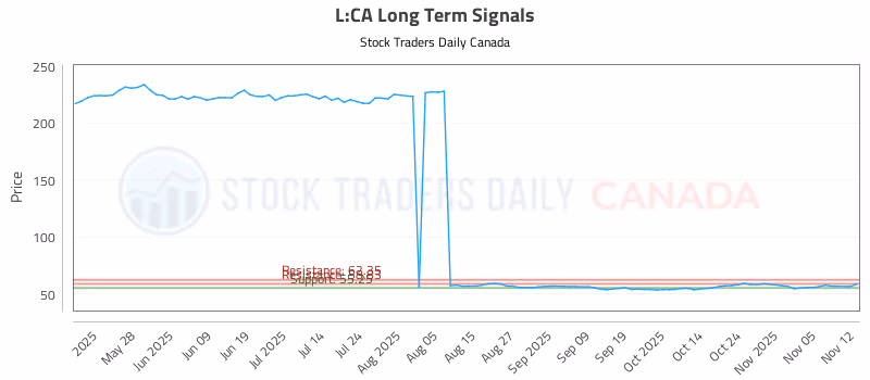 Stock Chart for L:CA