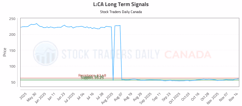 Stock Chart for L:CA