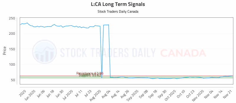 Stock Chart for L:CA