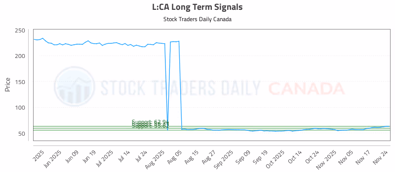 Stock Chart for L:CA
