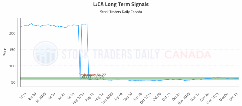 Stock Chart for L:CA