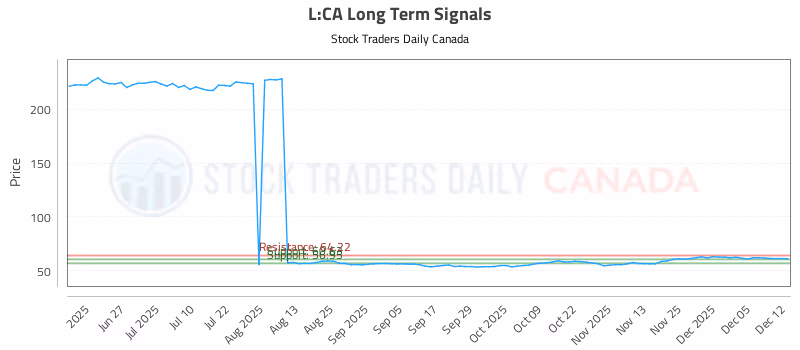 Stock Chart for L:CA