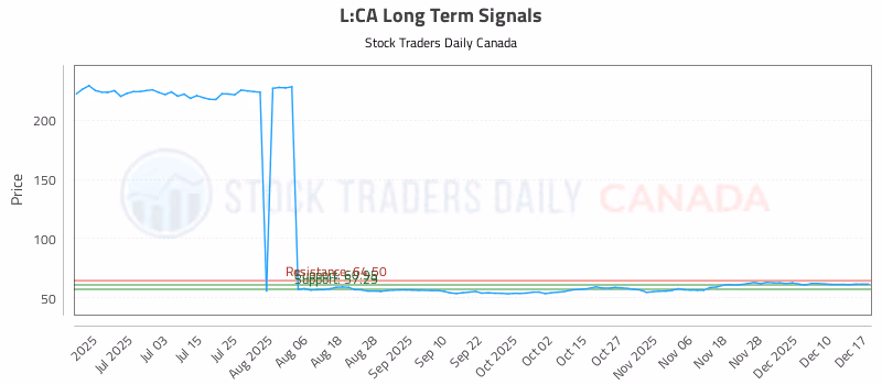 Stock Chart for L:CA