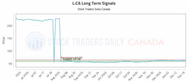 Stock Chart for L:CA