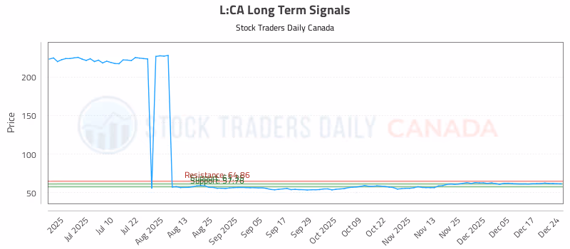 Stock Chart for L:CA