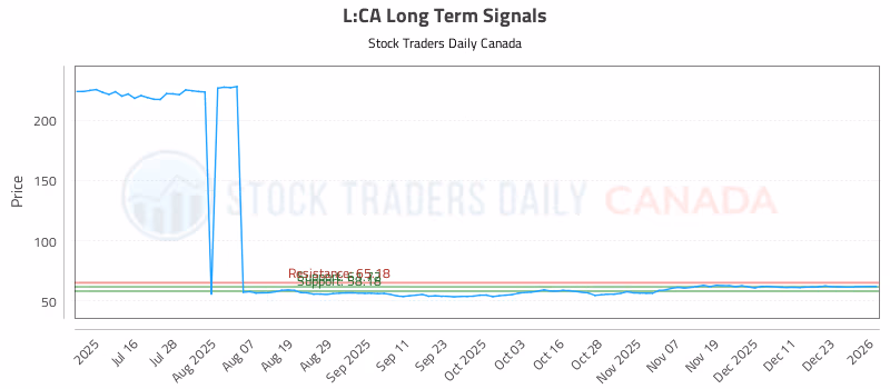 Stock Chart for L:CA