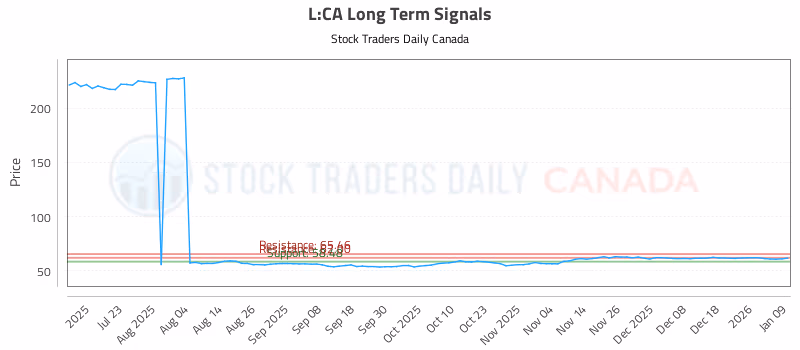 Stock Chart for L:CA