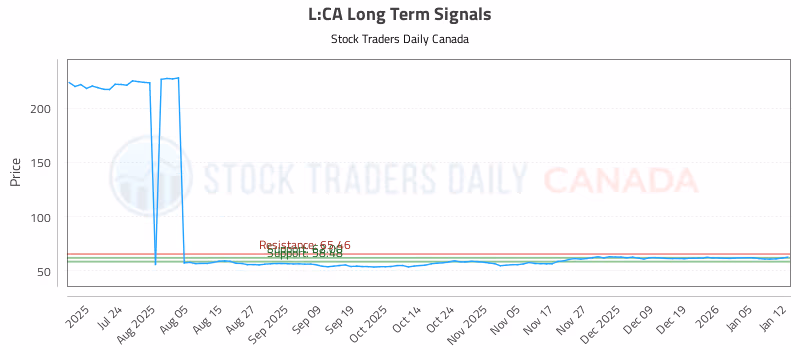 Stock Chart for L:CA