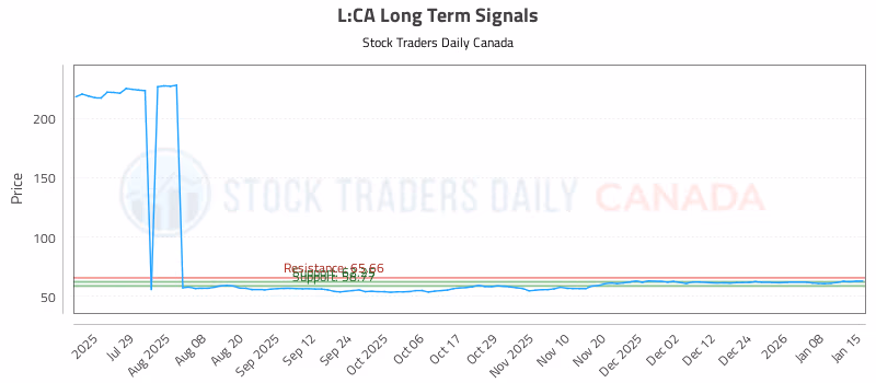 Stock Chart for L:CA
