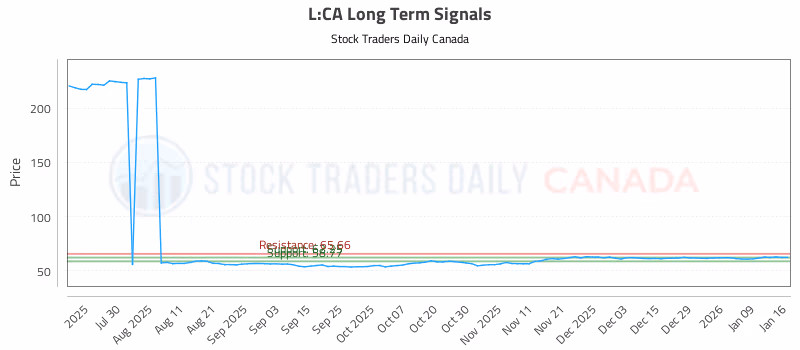 Stock Chart for L:CA