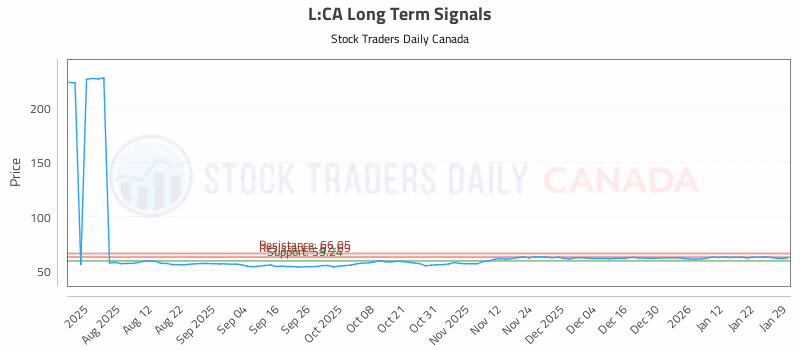 Stock Chart for L:CA