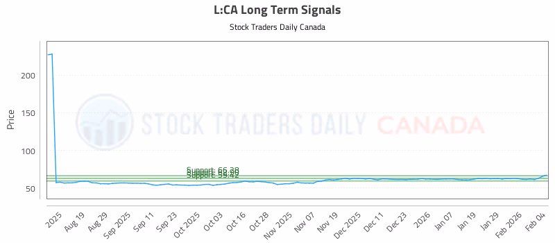 Stock Chart for L:CA