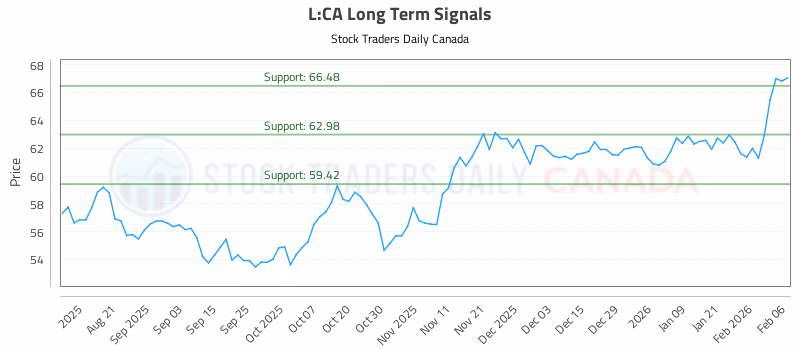 Stock Chart for L:CA