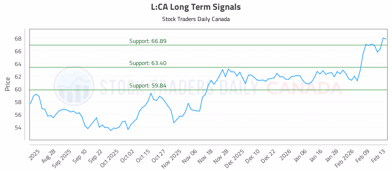 Stock Chart for L:CA