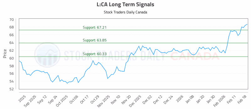 Stock Chart for L:CA