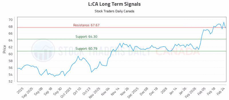 Stock Chart for L:CA