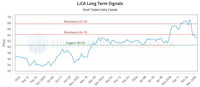 Stock Chart for L:CA