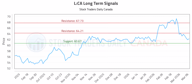 Stock Chart for L:CA