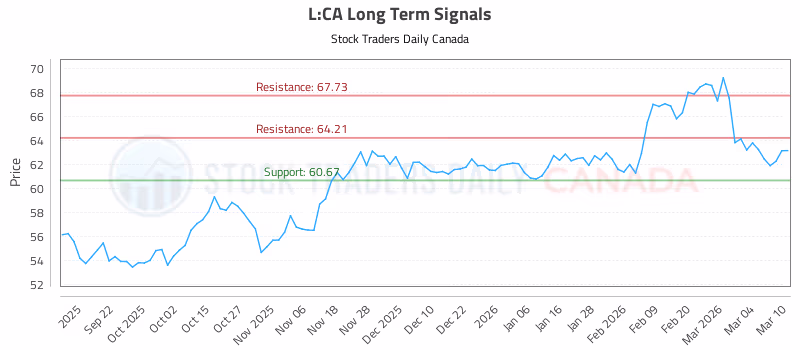 Stock Chart for L:CA