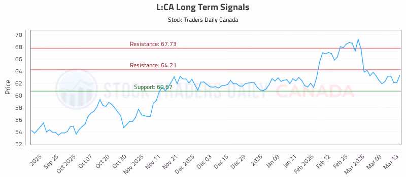 Stock Chart for L:CA