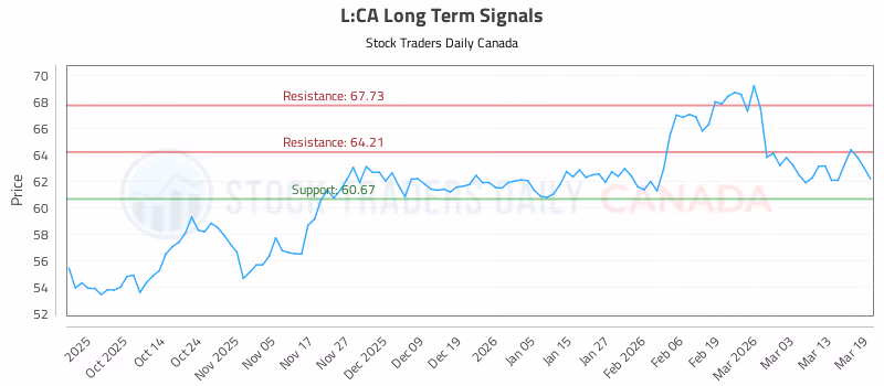 Stock Chart for L:CA