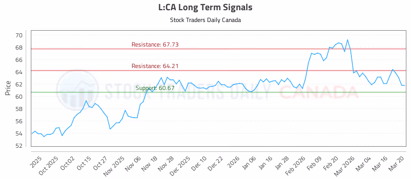 Stock Chart for L:CA