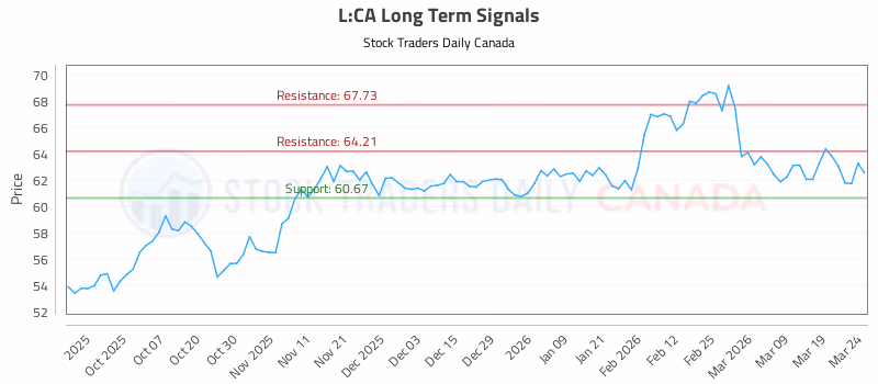 Stock Chart for L:CA
