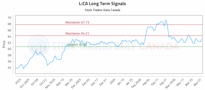 Stock Chart for L:CA