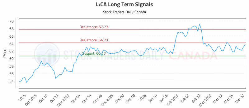 Stock Chart for L:CA