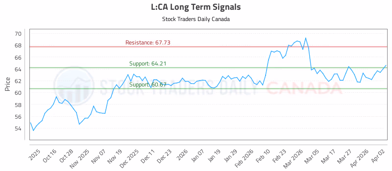 Stock Chart for L:CA