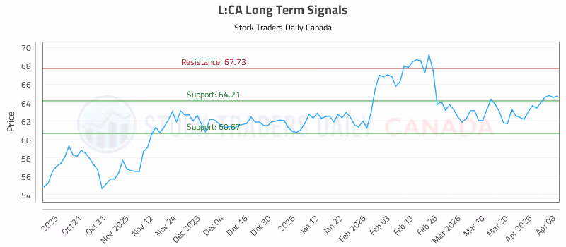 Stock Chart for L:CA