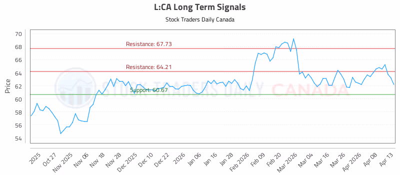 Stock Chart for L:CA