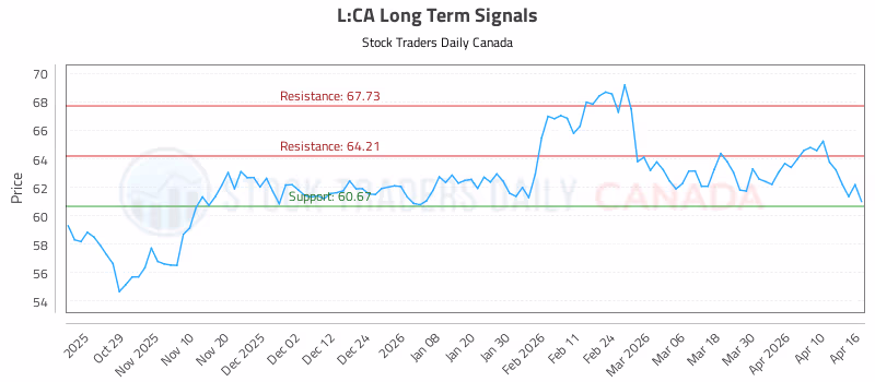 Stock Chart for L:CA