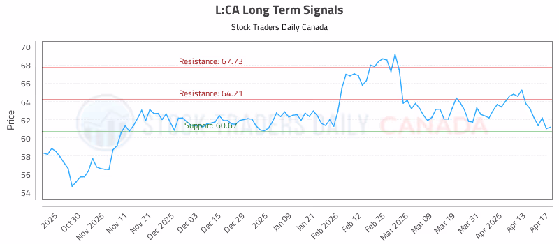 Stock Chart for L:CA