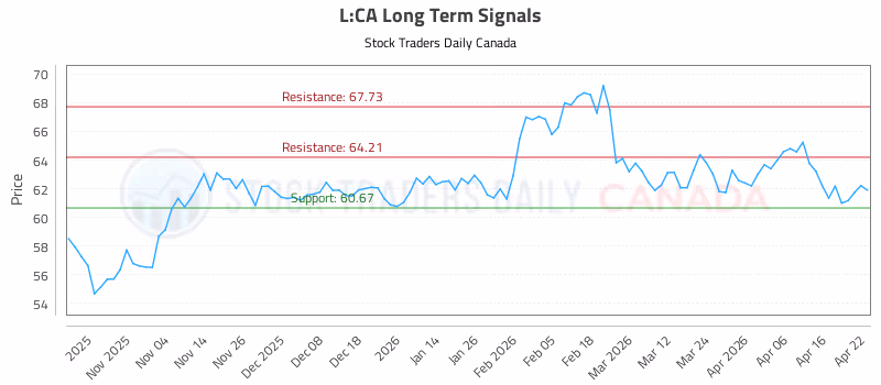 Stock Chart for L:CA