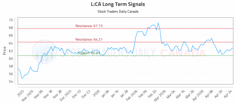 Stock Chart for L:CA