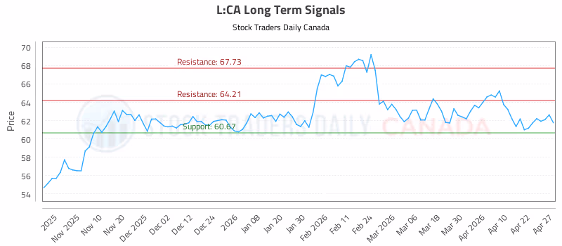 Stock Chart for L:CA