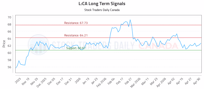 Stock Chart for L:CA